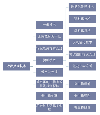 污泥處理處置行業(yè)技術分類分析情況
