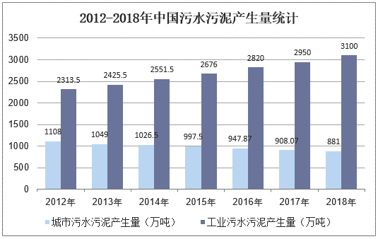 2012-2018年中國污水污泥產生量統(tǒng)計